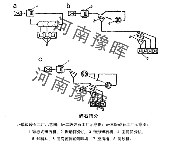 碎石機(jī)篩分工廠選用的不同碎石機(jī)的示意圖和文字解讀