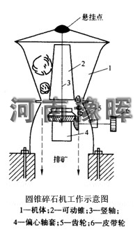 機械百科:有關圓錐碎石機的工作原理及用途