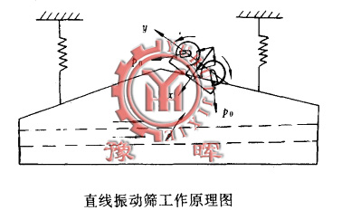 直線振動(dòng)篩工作原理圖