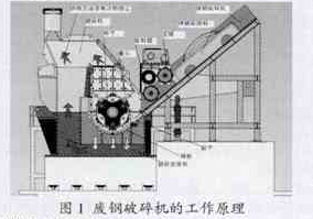 廢鋼破碎機(jī)工作原理
